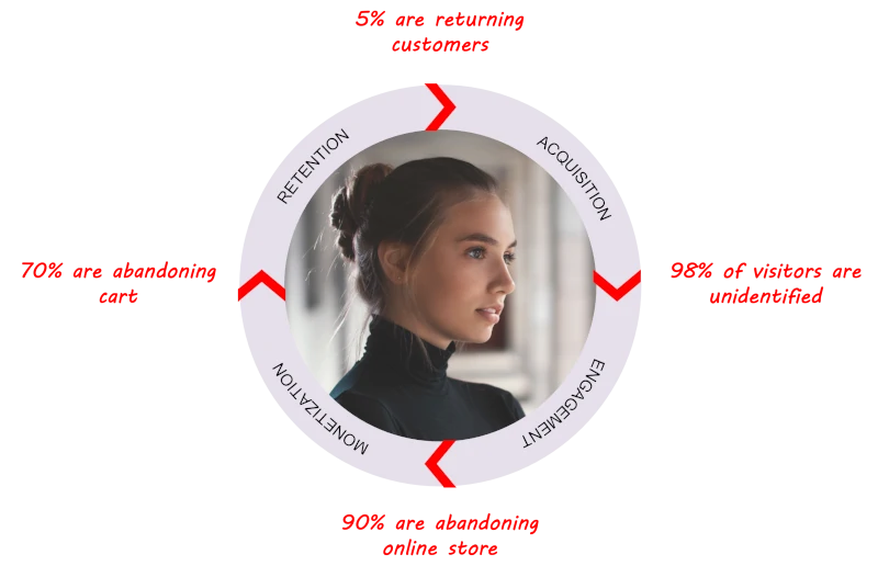 Broken customer lifecycle
