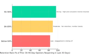 Email contact retention benchmarks