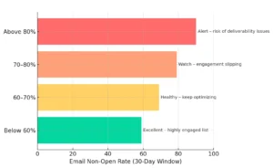 Email non-open rate benchmark