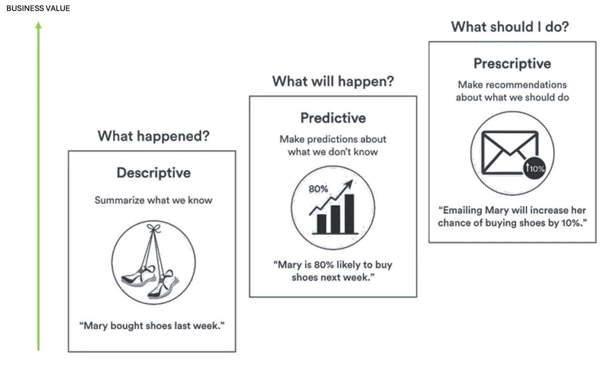 Evolution of data modelling