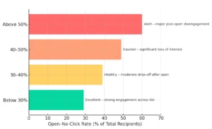 Open no click benchmark