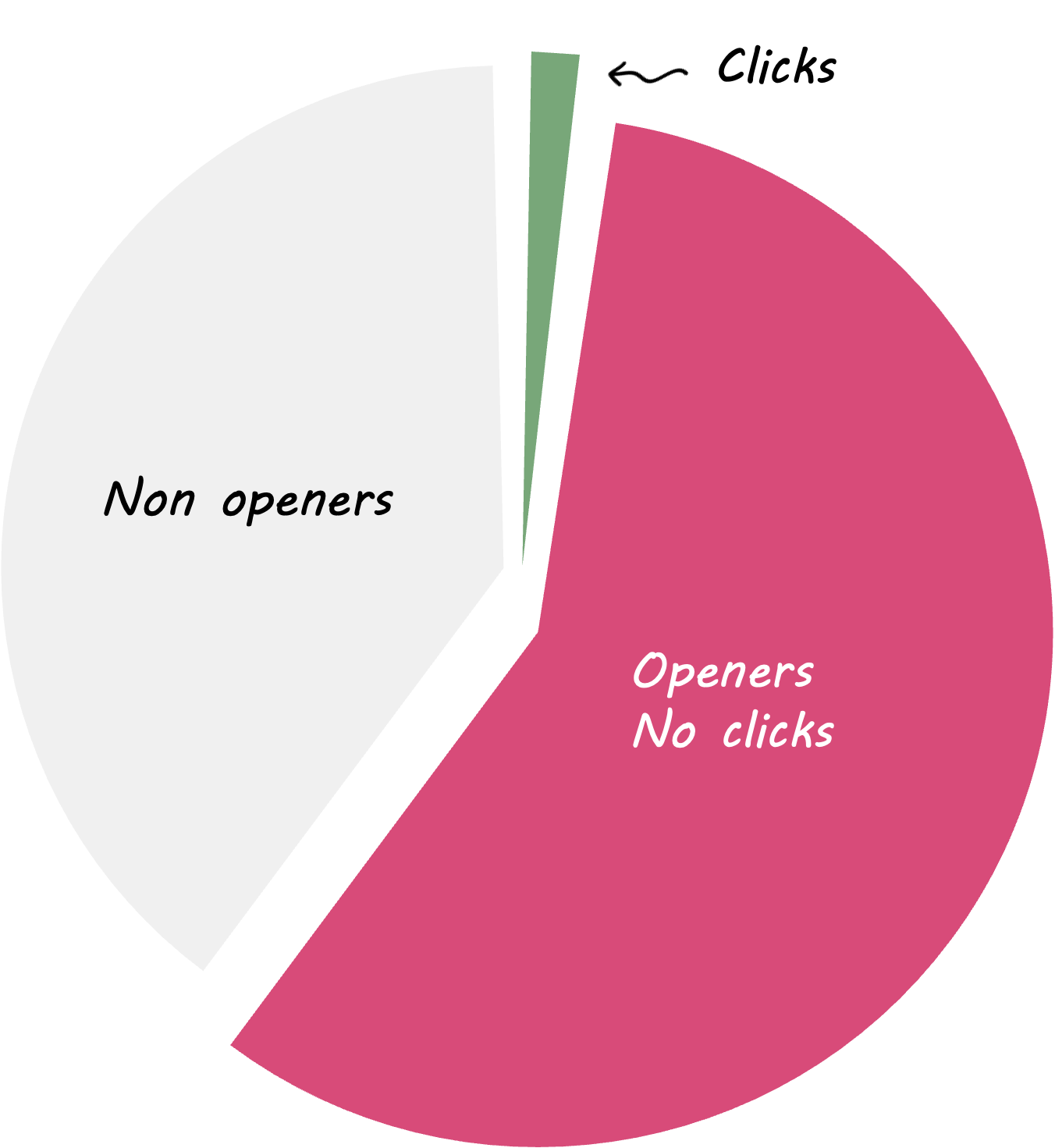 Open no click segment