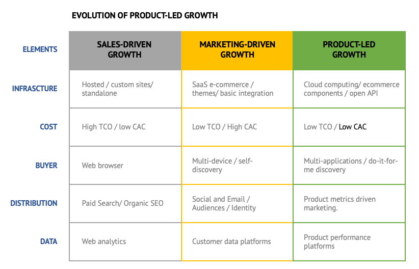 Product-Led Growth Evolution